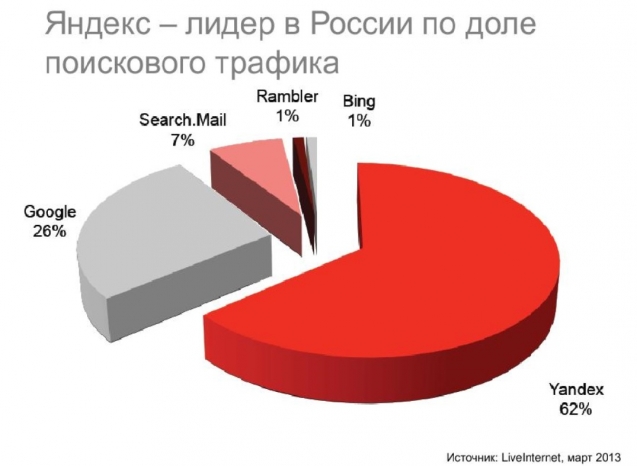 Аудитория поиска Яндекс и Google меняется Аудитория поиска Яндекс и Google меняется