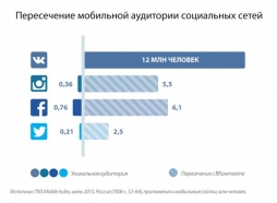 Уникальная мобильная аудитория Instagram в России всего 360 000 человек Уникальная мобильная аудитория Instagram в России всего 360 000 человек