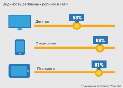 Видимость мобильной видеорекламы на 30% выше десктопной Видимость мобильной видеорекламы на 30% выше десктопной