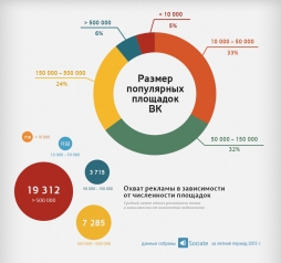 Стоимость размещений и охват рекламы в сообществах «ВКонтакте» — исследование Sociate Стоимость размещений и охват рекламы в сообществах «ВКонтакте» — исследование Sociate