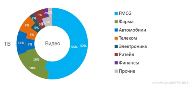 Итоги и прогнозы рекламной отрасли: интернет снова в плюсе Итоги и прогнозы рекламной отрасли: интернет снова в плюсе
