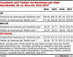 eMarketer: Мировой доход от рекламы Facebook вырастет на 42% в 2015 году eMarketer: Мировой доход от рекламы Facebook вырастет на 42% в 2015 году