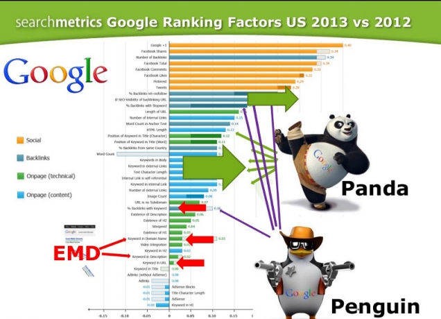 200 основных факторов ранжирования в Google 200 основных факторов ранжирования в Google
