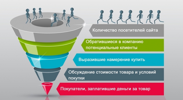 Умные воронки продаж — будущее интернет-маркетинга Умные воронки продаж — будущее интернет-маркетинга
