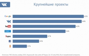 «ВКонтакте» собрала ключевую статистику по соцсетям в 4 странах бывшего СНГ «ВКонтакте» собрала ключевую статистику по соцсетям в 4 странах бывшего СНГ